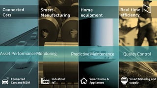 Connected
Cars
Smart
Manufacturing
Home
equipment
Real time
efficiency
Connected
Cars and M2M
Industrial
IoT
Smart Home &
Appliances
Smart Metering and
supply
Asset PerformanceMonitoring Predictive Maintenance Quality Control
 