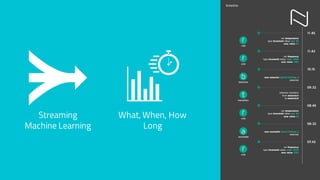 Streaming
Machine Learning
What, When, How
Long
 
