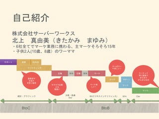 サポート 営業 社内SE
マーケティング
広報 育休 広報 育休 マーケ
マーケ
マーケ
BtoC BtoB
統計・グラフィック 文教・医療
SIer
BI(ビジネスインテリジェンス) SFA
量販店や
生協で
手売り販売
キラキラ広報
とは
程遠い
マーケ楽
しい！
やっぱマー
ケ楽しい！
サポート
マーケって
常に勉強で
まだまだ
がんばらねば
マーケ
CIer
自己紹介
株式会社サーバーワークス
北上 真由美（きたかみ まゆみ）
・6社全てでマーケ業務に携わる、主マーケそろそろ15年
・子供2人(10歳、8歳）のワーママ
 