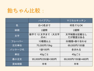 パパブブレ マジカルキッチン
色 白+3色まで 何色でもOK
納期 2週間 2週間
文字
数字で 12 文字まで（大文字
のみ）
文字制限は記載なし
だが限度はある
フレーバー 10種類以上 50種類+掛け合わせ
注文単位 70,000円/10kg 69,000円/150袋
パッケージ代 1袋100円 含まれる
単位 40gごと 45gごと
最小注文 95,000円/250袋=380円 69,000円/150袋=460円
賞味期限 半年 半年
飴ちゃん比較：
 