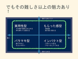 でもその難しさ以上の魅力あり
！
:
インパクト型
：デザインできる
：アピールしてくれる
実用性型
：その場で資料入れられる
：持ち帰っても使える
バラマキ型
：配りやすい
：もらいやすい
もらった感型
：満足感
：後で長く使える
安い 高い
捨てられる
捨てられにくい
 
