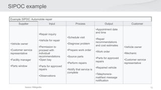 15
SIPOC example
Example SIPOC: Automobile repair
Supplier Input Process Output Customer
•Vehicle owner
•Customer service
representative
•Facility manager
•Parts window
•Repair inquiry
•Vehicle for repair
•Permission to
proceed with
individual
recommendations
•Open bay
•Parts for approved
repairs
•Observations
•Schedule visit
•Diagnose problem
•Prepare work order
•Source parts
•Perform repairs
•Notify that service is
complete
•Appointment date
and time
•Repair
recommendations
and cost estimates
•Work order
•Parts for approved
repairs
•Repaired vehicle
•Telephone/e-
mail/text message
notification
•Vehicle owner
•Mechanic
•Customer service
representative
11.5.2020 LUOTTAMUKSELLINEN 15
Source: Wikipedia
 