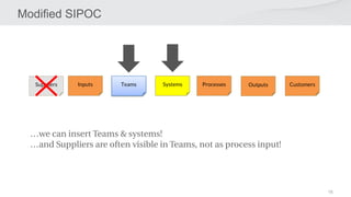 18
Modified SIPOC
11.5.2020 LUOTTAMUKSELLINEN 18
Teams
Inputs Systems Outputs Customers
Suppliers Processes
…we can insert Teams & systems!
…and Suppliers are often visible in Teams, not as process input!
 