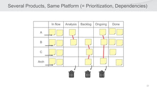 22
Several Products, Same Platform (= Prioritization, Dependencies)
11.5.2020 CONFIDENTIAL 22
In flow Analysis Backlog Ongoing Done
A
B
C
Arch
 
