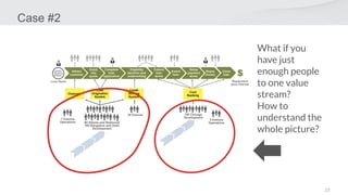 23
Case #2
What if you
have just
enough people
to one value
stream?
How to
understand the
whole picture?
 