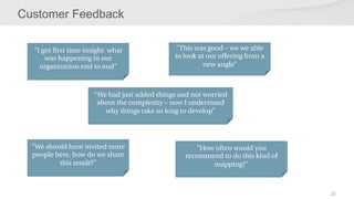 25
Customer Feedback
11.5.2020 CONFIDENTIAL 25
”I got first time insight what
was happening in our
organization end to end”
”This was good – we we able
to look at our offering from a
new angle”
“We had just added things and not worried
about the complexity – now I understand
why things take so long to develop”
”We should have invited more
people here, how do we share
this result?”
”How often would you
recommend to do this kind of
mapping?”
 