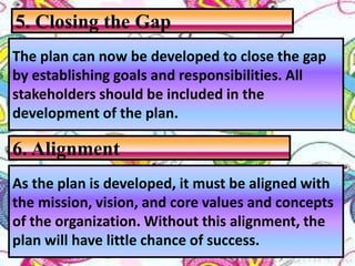 The plan can now be developed to close the gap
by establishing goals and responsibilities. All
stakeholders should be included in the
development of the plan.
5. Closing the Gap
6. Alignment
As the plan is developed, it must be aligned with
the mission, vision, and core values and concepts
of the organization. Without this alignment, the
plan will have little chance of success.
 