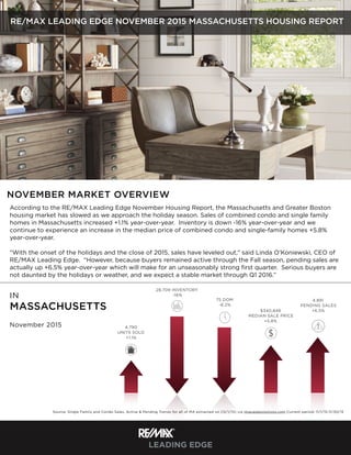  
NOVEMBER MARKET OVERVIEW
IN
MASSACHUSETTS
November 2015
75 DOM
-6.2%
4,891
PENDING SALES
+6.5%
28,709 INVENTORY
-16%
4,790 
UNITS SOLD
+1.1%
$340,848
MEDIAN SALE PRICE
+5.8%
RE/MAX LEADING EDGE NOVEMBER 2015 MASSACHUSETTS HOUSING REPORT
Source: Single Family and Condo Sales, Active & Pending Trends for all of MA extracted on (12/1/15) via imaxwebsolutions.com Current period: 11/1/15-11/30/15
According to the RE/MAX Leading Edge November Housing Report, the Massachusetts and Greater Boston
housing market has slowed as we approach the holiday season. Sales of combined condo and single family
homes in Massachusetts increased +1.1% year-over-year.  Inventory is down -16% year-over-year and we
continue to experience an increase in the median price of combined condo and single-family homes +5.8%
year-over-year.  
 
“With the onset of the holidays and the close of 2015, sales have leveled out,” said Linda O’Koniewski, CEO of
RE/MAX Leading Edge.  “However, because buyers remained active through the Fall season, pending sales are
actually up +6.5% year-over-year which will make for an unseasonably strong ﬁrst quarter.  Serious buyers are
not daunted by the holidays or weather, and we expect a stable market through Q1 2016.”
 