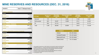 14
PROPERTY Tapoa1,2,3,4,5
(Natougou Project)
MINERAL RESERVES
Proven
Tonnes 1,583,000
Grade (g/t Au) 6.46
Ounces 329,000
Probable
Tonnes 7,984,000
Grade (g/t Au) 3.69
Ounces 947,000
TOTAL MINERAL RESERVES
Tonnes 9,567, 000
Grade (g/t Au) 4.15
Ounces 1,276,000
MINERAL RESOURCES (exclusive of reserves)
Measured
Tonnes 70,000
Grade (g/t Au) 1.90
Ounces 4,000
Indicated
Tonnes 2,602,000
Grade (g/t Au) 2.48
Ounces 207,000
TOTAL M&I
Tonnes 2,672,000
Grade (g/t Au) 2.46
Ounces 211,000
Inferred
Tonnes 6,298,000
Grade (g/t Au) 3.72
Ounces 754,000
MINE RESERVES AND RESOURCES (DEC. 31, 2016)
1 The Corporation indirectly owns a 100% interest in all of its permits, except for the permits held
by SEMAFO Boungou S.A., in which the Government of Burkina Faso holds a 10% interest.
2 Mineral reserves and resources at Mana and at Tapoa (Natougou Project) were estimated
using a gold price of $1,100 and $1,400 per ounce, respectively.
3 Rounding of numbers of tonnes and ounces may present slight differences in the figures.
4 All mineral resources reported are exclusive of mineral reserves.
5 As of December 31, 2016.
Drill type Number of
holes
Pre-collar
total length
(m)
Diamond tails total
length
(m)
Average
total depth
(m)
Total length
(m)
Diamond 174 - 9,029 51.89 9,029
Multi-purpose 625 34,937 19,569 87.21 54,505
RC 550 51,712 - 94.02 51,712
Total 1,349 86,649 28,598 85.43 115,246
Category Grid
Inferred 80 x 80 meters
Indicated/Probable 40 x 40 meters
Measured/Proven 20 x 20 meters
Grade Control 10 x 10 meters
 