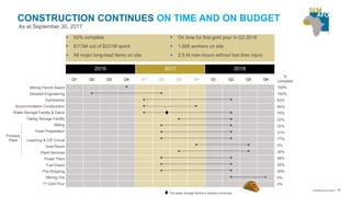 2016 2017 2018
Q1 Q2 Q3 Q4 Q1 Q2 Q3 Q4 Q1 Q2 Q3 Q4

 
 
 
 
 
 
 
 
 
 
 
 
 


Mining Permit Award
Detailed Engineering
Earthworks
Accommodation Construction
Water Storage Facility & Dams
Tailing Storage Facility
Milling
Feed Preparation
Leaching & CIP Circuit
Gold Room
Plant Services
Power Plant
Fuel Depot
Pre-Stripping
Mining Ore
1st Gold Pour
Process
Plant
The water storage facility is already functional
%
complete
100%
100%
42%
94%
75%
22%
33%
31%
77%
0%
36%
58%
35%
30%
0%
0%
23
CONSTRUCTION CONTINUES ON TIME AND ON BUDGET
 63% complete
 $113M out of $231M spent
 All major long-lead items on site
 On time for first gold pour in Q3 2018
 1,695 workers on site
 2.5 M man-hours without lost time injury
As at September 30, 2017
Unearthing the future
 