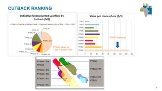 CUTBACK RANKING
PTWA1 starter pit
PTWA1 starter pit
~ half of project value
PTEN2
PTEN1 / IP8
PTES2
PTES1 / IP9
PTWA4 / IP4
PTWA3
PTWA6 / IP3
PTWA2 / IP2
PTWA1 / IP1
PTWA5 / IP5
28
 