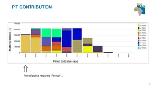 PIT CONTRIBUTION
Pre-stripping required (Period -1)
29
 