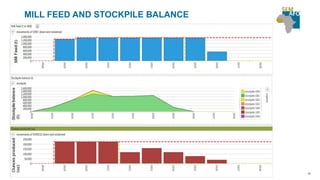 MILL FEED AND STOCKPILE BALANCE
30
 