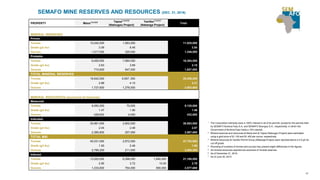 41
PROPERTY Mana1,2,4,5,6 Tapoa1,2,4,5,6
(Natougou Project)
Yactibo1,3,4,5,7
(Nabanga Project)
Total
MINERAL RESERVES
Proven
Tonnes 10,242,000 1,583,000 11,825,000
Grade (g/t Au) 3.09 6.46 3.54
Ounces 1,017,000 329,000 1,346,000
Probable
Tonnes 8,400,000 7,984,000 16,384,000
Grade (g/t Au) 2.63 3.69 3.15
Ounces 710,600 947,000 1,657,600
TOTAL MINERAL RESERVES
Tonnes 18,642,000 9,567, 000 28,209,000
Grade (g/t Au) 2.88 4.15 3.31
Ounces 1,727,600 1,276,000 3,003,600
MINERAL RESOURCES (exclusive of reserves)
Measured
Tonnes 9,050,000 70,000 9,120,000
Grade (g/t Au) 1.47 1.90 1.48
Ounces 428,600 4,000 432,600
Indicated
Tonnes 35,981,000 2,602,000 38,583,000
Grade (g/t Au) 2.04 2.48 2.07
Ounces 2,360,600 207,000 2,567,600
TOTAL M&I
Tonnes 45,031,000 2,672,000 47,703,000
Grade (g/t Au) 1.93 2.46 1.96
Ounces 2,789,200 211,000 3,000,200
Inferred
Tonnes 13,022,000 6,298,000 1,840,000 21,160,000
Grade (g/t Au) 2.95 3.72 10.00 3.79
Ounces 1,233,600 754,000 590,000 2,577,600
SEMAFO MINE RESERVES AND RESOURCES (DEC. 31, 2016)
1 The Corporation indirectly owns a 100% interest in all of its permits, except for the permits held
by SEMAFO Burkina Faso S.A. and SEMAFO Boungou S.A., respectively, in which the
Government of Burkina Faso holds a 10% interest.
2 Mineral reserves and resources at Mana and at Tapoa (Natougou Project) were estimated
using a gold price of $1,100 and $1,400 per ounce, respectively.
3 Mineral resources at Yactibo Permit Group (Nabanga Project) were reported above a 5.0 g/t Au
cut-off grade.
4 Rounding of numbers of tonnes and ounces may present slight differences in the figures.
5 All mineral resources reported are exclusive of mineral reserves.
6 As of December 31, 2016.
7 As of June 30, 2015.
 