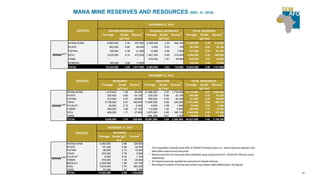 42
MANA MINE RESERVES AND RESOURCES (DEC. 31, 2016)
DEPOSITS
DECEMBER 31, 2016
PROVEN RESERVES PROBABLE RESERVES TOTAL RESERVES
Tonnage Grade
(g/t Au)
Ounces
4
Tonnage Grade
(g/t Au)
Ounces
4
Tonnage Grade
(g/t Au)
Ounces
4
MANA1,2,3
WONA-KONA 6,060,000 2.35 457,900 6,308,000 2.24 454,700 12,368,000 2.30 912,600
NYAFÉ 263,000 5.85 49,400 4,000 5.02 700 267,000 5.84 50,100
FOFINA 199,000 3.38 21,600 12,000 2.69 1,000 211,000 3.33 22, 600
SIOU 3,535,000 4.14 470,500 1,461,000 4.65 218,400 4,996,000 4.29 688,900
YAMA - - - 615,000 1.81 35,800 615,000 1.81 35,800
ROMPAD 185,000 2.96 17,600 - - - 185,000 2.96 17,600
TOTAL 10,242,000 3.09 1,017,000 8,400,000 2.63 710,600 18,642,000 2.88 1,727,600
DEPOSITS
DECEMBER 31, 2016
MEASURED INDICATED TOTAL RESOURCES
Tonnage Grade
(g/t Au)
Ounces
4
Tonnage Grade
(g/t Au)
Ounces
4
Tonnage Grade
(g/t Au)
Ounces
4
MANA1,2,3
WONA-KONA 1,419,000 1.98 90,200 21,696,000 2.55 1,778,400 23,115,000 2.51 1,868,600
NYAFÉ 300,000 5.60 54,100 230,000 5.84 43,100 530,000 5.70 97,200
FOFINA 412,000 3.67 48,600 309,000 4.04 40,200 721,000 3.83 88,800
YAHO 5,738,000 0.91 168,500 11,636,000 0.88 330,800 17,374,000 0.89 499,300
FILON 67 26,000 2.72 2,300 9,000 3.59 1,000 35,000 2.93 3,300
FOBIRI 469,000 1.80 27,100 114,000 1.52 5,600 583,000 1.74 32,700
SIOU 686,000 1.71 37,800 1,879,000 2.65 160,100 2,565,000 2.40 197,900
YAMA - - - 108, 000 0,41 1,400 108,000 0.40 1,400
TOTAL 9,050,000 1.47 428,600 35,981,000 2.04 2,360,600 45,031,000 1.93 2,789,200
DEPOSITS
DECEMBER 31, 2016
INFERRED
Tonnage Grade (g/t
Au)
Ounces
4
MANA1,2,3
WONA-KONA 3,463,000 2.96 329,600
NYAFÉ 151,000 5.86 28,400
FOFINA 88,000 3.73 10,500
YAHO 223,000 0.78 5,600
FILON 67 6,000 6.32 1,100
FOBIRI 578,000 1.39 25,800
MAOULA 2,628,000 1.62 137,100
SIOU 5,834,000 3.70 693,200
YAMA 51,000 1.42 2 300
TOTAL 13,022,000 2.95 1,233,600
1 The Corporation indirectly owns 90% of SEMAFO Burkina Faso S.A., which holds the interest in the
Mana Mine reserves and resources.
2 Mineral reserves and resources were estimated using a gold price of $1,100 and $1,400 per ounce,
respectively.
3 All mineral resources reported are exclusive of mineral reserves.
4 Rounding of numbers of tonnes and ounces may present slight differences in the figures.
 