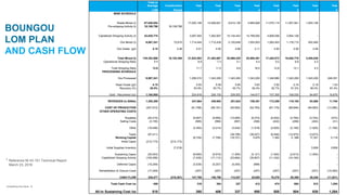 8Unearthing the future
Total or
Average Construction Year Year Year Year Year Year Year Year
LOM Period 1 2 3 4 5 6 7 8
MINE SCHEDULE
Waste Mined (t) 67,840,054 17,020,156 12,508,621 8,614,138 4,665,928 11,570,114 11,507,941 1,953,156
Pre-stripping Activity (t) 18,109,796 18,109,796
Capitalized Stripping Activity (t) 43,835,775 3,087,493 7,262,607 10,134,443 14,789,050 4,608,056 3,954,126 -
Ore Mined (t) 9,567,241 72,610 1,714,444 1,712,439 2,120,648 1,053,503 1,262,403 1,178,712 452,482
Ore Grade (g/t) 4.15 2.48 5.01 4.55 4.68 3.11 3.93 2.90 3.46
Total Mined (t) 139,352,866 18,182,406 21,822,093 21,483,667 20,869,229 20,508,481 17,440,573 16,640,778 2,405,638
Operational Stripping Ratio 7.1 9.9 7.3 4.1 4.4 9.2 9.8 4.3
Total Stripping Ratio 13.6 11.7 11.5 8.8 18.5 12.8 13.1 4.3
PROCESSING SCHEDULE
Ore Processed 9,567,241 1,256,010 1,343,200 1,343,200 1,343,200 1,346,880 1,343,200 1,343,200 248,351
Head Grade (g/t) 4.15 5.93 5.59 5.65 3.63 3.92 2.74 2.18 1.53
Recovery (%) 92.9% 93.9% 93.7% 93.7% 92.4% 92.7% 91.2% 90.0% 87.4%
Gold - Recovered (oz) 1,184,955 224,918 226,100 228,502 144,617 157,305 108,030 84,807 10,676
REVENUES (in $000s) 1,305,389 247,664 248,982 251,624 159,351 173,309 119,105 93,560 11,794
COST OF PRODUCTION (427,912) (61,768) (58,181) (40,992) (52,783) (67,179) (68,846) (64,883) (13,280)
OTHER OPERATING COSTS
Royalties (52,215) (9,907) (9,959) (10,065) (6,374) (6,932) (4,764) (3,742) (472)
Selling Costs (3,155) (585) (589) (597) (390) (422) (299) (242) (31)
Other (19,406) (3,393) (3,214) (3,042) (1,918) (2,625) (2,180) (1,925) (1,109)
Taxes (97,411) - - (36,788) (36,027) (8,048) (12,875) (3,673) -
Working Capital - (6,729) (7,708) (16,721) 5,979 1,362 3, 398 17,301 3,118
Initial Capex (212,173) (212,173)
Initial Supplies Inventory - (7,218) 3,609 3,609
Sustaining Capex (25,043) (6,690) (5,919) (1,500) (5,121) (1,500) (2,813) (1,500) -
Capitalized Stripping Activity (105,099) (7,028) (17,112) (23,660) (35,807) (11,332) (10,160) - -
Deferred Capex (15,249) (3,539) (5,257) (5,455) (998) - - - -
Rehabilitation & Closure Costs (17,249) (257) (257) (257) (257) (257) (257) (257) (15,450)
CASH FLOW 330,477 (219,391) 147,768 140,786 112,547 25,655 76,376 20,309 38,248 (11,821)
Total Cash Cost /oz 408 319 304 227 412 474 684 812 1,284
All-in Sustaining Cost /oz 518 380 406 337 695 555 804 830 1,284
BOUNGOU
LOM PLAN
AND CASH FLOW
* Reference NI 43-101 Technical Report
March 23, 2016
 
