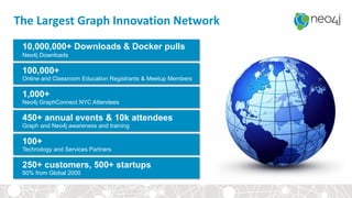 The Largest Graph Innovation Network
10,000,000+ Downloads & Docker pulls
Neo4j Downloads
250+ customers, 500+ startups
50% from Global 2000
100+
Technology and Services Partners
450+ annual events & 10k attendees
Graph and Neo4j awareness and training
1,000+
Neo4j GraphConnect NYC Attendees
100,000+
Online and Classroom Education Registrants & Meetup Members
 