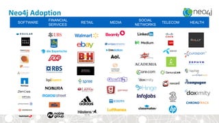 SOFTWARE
FINANCIAL
SERVICES
RETAIL MEDIA
SOCIAL
NETWORKS
TELECOM HEALTH
Neo4j Adoption
 