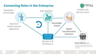 Connecting Roles in the Enterprise
Data Scientists
Real-time
Graph traversal
Application
Data Lake
& DWHS
Big Data IT &
Architecture
Developers
& Prod Mgrs
AI
Analysts and
Business Users
Chief Officers of …
Knowledge
Graphs
Digital
Transformation
Initiatives
Compliance, Data, Digital, Information,
Innovation, Marketing, Operations, Risk
& Security…
 