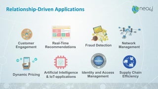 Real-Time
Recommendations
Dynamic Pricing
Artificial Intelligence
& IoT-applications
Fraud Detection
Network
Management
Customer
Engagement
Supply Chain
Efficiency
Identity and Access
Management
Relationship-Driven Applications
 