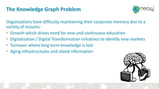 The Knowledge Graph Problem
Organizations have difficulty maintaining their corporate memory due to a
variety of reasons:
• Growth which drives need for new and continuous education
• Digitalization / Digital Transformation initiatives to identify new markets
• Turnover where long term knowledge is lost
• Aging infrastructures and siloed information
 