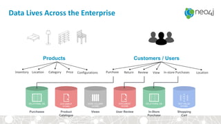 Purchases
RELATIONAL DB WIDE COLUMN
STORE
Views
DOCUMENT
STORE
User Review
RELATIONAL DB
In-Store
Purchase
Shopping
Cart
KEY VALUE
STORE
Product
Catalogue
DOCUMENT
STORE
Category Price ConfigurationsLocation Purchase ViewReviewReturn In-store PurchasesInventory LocationCategory Price ConfigurationsLocation Purchase ViewReviewReturn In-store PurchasesInventory
Products Customers / Users
Location
Data Lives Across the Enterprise
 
