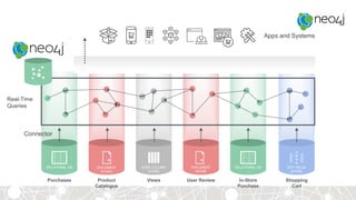 Purchases
RELATIONAL DB
Product
Catalogue
DOCUMENT
STORE
WIDE COLUMN
STORE
Views
DOCUMENT
STORE
User Review
RELATIONAL DB
In-Store
Purchase
Shopping
Cart
KEY VALUE
STORE
Connector
Apps and Systems
Real-Time
Queries
 