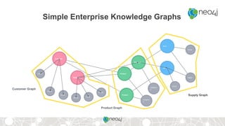 Customer
Adress
Store
Phone
Customer
Email
EmailAdress
Phone
Product
Product
Category
Y
Street
Region
Product
Store
Street
Category
X
Simple Enterprise Knowledge Graphs
Customer Graph
Product Graph
Supply Graph
 