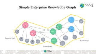 Customer Graph
Customer
Adress
Store
Phone
Customer
Email
EmailAdress
Phone
Product
Product
Category
Y
Street
Region
Product
Store
Street
Category
X
Product Graph
Supply Graph
Simple Enterprise Knowledge Graph
 