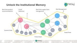 Customer Graph
Customer
Adress
Store
Phone
Customer
Email
EmailAdress
Phone
Product
Product
Category
Y
Street
Region
Product
Store
Street
Category
X
Product Graph
Supply Graph
Unlock the Institutional Memory
Real-time product
recommendations
Fraud
Detection
Real-time supply chain
management
Risk Management
 
