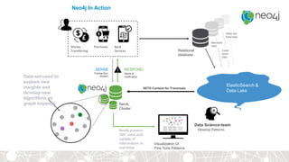Money
Transferring
Purchases Bank
Services
Neo4j powers
360° view and
update of
information in
real-time
Neo4j
Cluster
SENSE
Transaction
stream
RESPOND
Alerts &
notification
SETS Context for Traversals
Relational
database
ElasticSearch &
Data Lake
Visualization UI
Fine Tune Patterns
Develop Patterns
Data Science-team
Merchant
Data
Credit
Score
Data
Other 3rd
Party Data
Data-set used to
explore new
insights and
develop new
algorithms as
graph expands
Neo4j In Action
 
