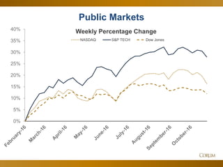 13
Public Markets
0%
5%
10%
15%
20%
25%
30%
35%
40%
Weekly Percentage Change
NASDAQ S&P TECH Dow Jones
 