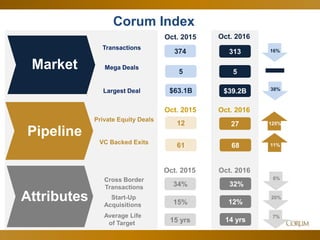 15
Corum Index
Market
Transactions
Oct. 2016Oct. 2015
374 313
Mega Deals
5 5
Largest Deal $63.1B $39.2B
Pipeline
Private Equity Deals
12 27
VC Backed Exits
6861
Attributes
34%
Cross Border
Transactions 32%
Start-Up
Acquisitions 12%15%
14 yrs15 yrs
Average Life
of Target
Oct. 2015 Oct. 2016
Oct. 2015 Oct. 2016
0%
16%
20%
38%
125%
11%
7%
6%
 