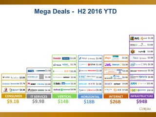 16
Mega Deals - H2 2016 YTD
$9.9B $94B
INFRASTRUCTUREIT SERVICESCONSUMER
$9.1B $14B
VERTICAL
$2.0B
$4.4B
$2.7B $32.4B
$2.0B
$1.3B
$1.8B
$26B
INTERNET
Intellectual
Property Solutions
$3.5B
$7.0B
$4.8B
$3.3B $2.2B
$8.8B
Non-Core Software Assets
$1.5B
$1.5B
$4.3B
$2.6B
$1.2B
$2.4B
$2.2B
$1.7B
$3.2B
HORIZONTAL
$18B
$1.5B
$1.4B
$1.4B
$3.3B
$9.3B
$1.6B
$1.6B
$5.5B
$4.0B
$4.4B
$3.2B
$39.1B
and others
 