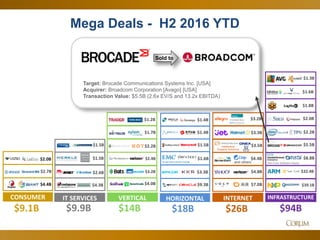 17
Mega Deals - H2 2016 YTD
$9.9B $94B
INFRASTRUCTUREIT SERVICESCONSUMER
$9.1B $14B
VERTICAL
$2.0B
$4.4B
$2.7B $32.4B
$2.0B
$1.3B
$1.8B
$26B
INTERNET
Intellectual
Property Solutions
$3.5B
$7.0B
$4.8B
$3.3B $2.2B
$8.8B
Non-Core Software Assets
$1.5B
$1.5B
$4.3B
$2.6B
$1.2B
$2.4B
$2.2B
$1.7B
$3.2B
HORIZONTAL
$18B
$1.5B
$1.4B
$1.4B
$3.3B
$9.3B
$1.6B
$1.6B
$5.5B
$4.0B
$4.4B
$3.2B
$39.1B
Target: Brocade Communications Systems Inc. [USA]
Acquirer: Broadcom Corporation [Avago] [USA]
Transaction Value: $5.5B (2.6x EV/S and 13.2x EBITDA)
Sold to
and others
 