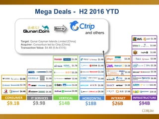 18
Mega Deals - H2 2016 YTD
$9.9B $94B
INFRASTRUCTUREIT SERVICESCONSUMER
$9.1B $14B
VERTICAL
$2.0B
$4.4B
$2.7B $32.4B
$2.0B
$1.3B
$1.8B
$26B
INTERNET
Intellectual
Property Solutions
$3.5B
$7.0B
$4.8B
$3.3B $2.2B
$8.8B
Non-Core Software Assets
$1.5B
$1.5B
$4.3B
$2.6B
$1.2B
$2.4B
$2.2B
$1.7B
$3.2B
HORIZONTAL
$18B
$1.5B
$1.4B
$1.4B
$3.3B
$9.3B
$1.6B
$1.6B
$5.5B
$4.0B
$4.4B
$3.2B
$39.1B
Target: Qunar Cayman Islands Limited [China]
Acquirer: Consortium led by Ctrip [China]
Transaction Value: $4.4B (6.8x EV/S)
Sold to
and others
and others
 