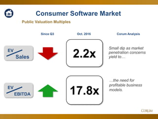 22
2.2x
17.8x
Public Valuation Multiples
EV
Sales
Corum Analysis
EV
EBITDA
Consumer Software Market
Small dip as market
penetration concerns
yield to…
…the need for
profitable business
models.
Since Q3 Oct. 2016
 