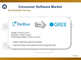 25
2.2x
17.8x
EV
Sales
Corum Analysis
EV
EBITDA
Consumer Software Market
Small dip as market
penetration concerns
yield to…
…the need for
profitable business
models.
Since Q3 Oct. 2016
Deal Spotlight: Gaming
Sold to
Target: PerBlue [USA]
Acquirer: GREE [Japan]
Transaction Value: $35M (reported)
- Mobile roleplaying games developer
- Expands Dragon Soul game franchise geographically
 