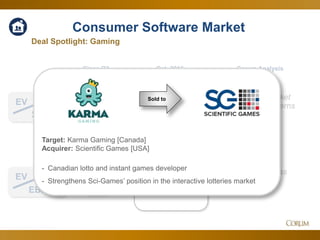 26
2.2x
17.8x
EV
Sales
Corum Analysis
EV
EBITDA
Consumer Software Market
Small dip as market
penetration concerns
yield to…
…the need for
profitable business
models.
Since Q3 Oct. 2016
Deal Spotlight: Gaming
Sold to
Target: Karma Gaming [Canada]
Acquirer: Scientific Games [USA]
- Canadian lotto and instant games developer
- Strengthens Sci-Games’ position in the interactive lotteries market
 