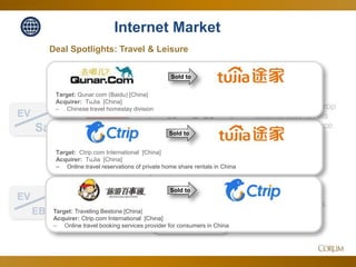28
Internet Market
4.3x
20.4x
EV
Sales
Corum Analysis
EV
EBITDA
Sales multiples drop
back to July levels
after a brief bounce.
Steeper decline
back towards
January multiples.
Oct. 2016Since Q3
Deal Spotlights: Travel & Leisure
Sold to
Target: Ctrip.com International [China]
Acquirer: TuJia [China]
‒ Online travel reservations of private home share rentals in China
Sold to
Target: Qunar.com (Baidu) [China]
Acquirer: TuJia [China]
‒ Chinese travel homestay division
Sold to
Target: Traveling Bestone [China]
Acquirer: Ctrip.com International [China]
‒ Online travel booking services provider for consumers in China
 