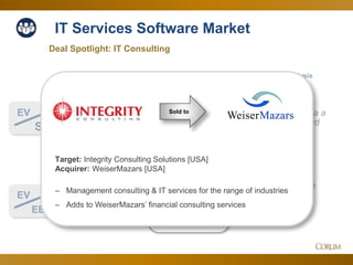 36
IT Services Software Market
1.3x
10.9x
Deal Spotlight: IT Consulting
EV
Sales
Corum Analysis
EV
EBITDA
Small dip back to
summer levels.
Retains historic
highs reached via a
multi-year upward
trend.
Oct. 2016Since Q3
Target: Integrity Consulting Solutions [USA]
Acquirer: WeiserMazars [USA]
‒ Management consulting & IT services for the range of industries
‒ Adds to WeiserMazars’ financial consulting services
Sold to
 