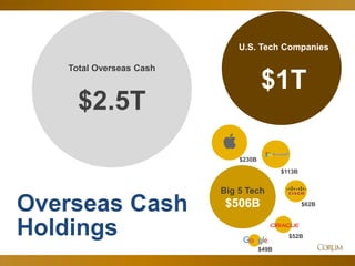 5
Total Overseas Cash
$2.5T
U.S. Tech Companies
$1T
Big 5 Tech
$506BOverseas Cash
Holdings
$230B
$113B
$62B
$52B
$49B
 