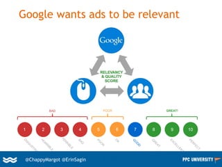 26@ChappyMargot @erinsagin
Google wants ads to be relevant
65
BAD POOR GREAT!
21 3 4 7 8 9 10
@ChappyMargot @ErinSagin
 