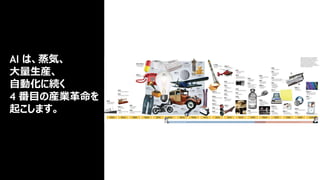 27
AI は、蒸気、
大量生産、
自動化に続く
4 番目の産業革命を
起こします。
 