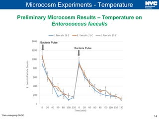 14
Microcosm Experiments - Temperature
0
200
400
600
800
1000
1200
1400
0 20 40 60 80 100 120 0 20 40 60 80 100 120 150 180
E.faecalisParticleCounts
Time (min)
E. faecalis 28 C E. faecalis 21 C E. faecalis 15 C
Bacteria Pulse
Bacteria Pulse
Preliminary Microcosm Results – Temperature on
Enterococcus faecalis
*Data undergoing QA/QC
 