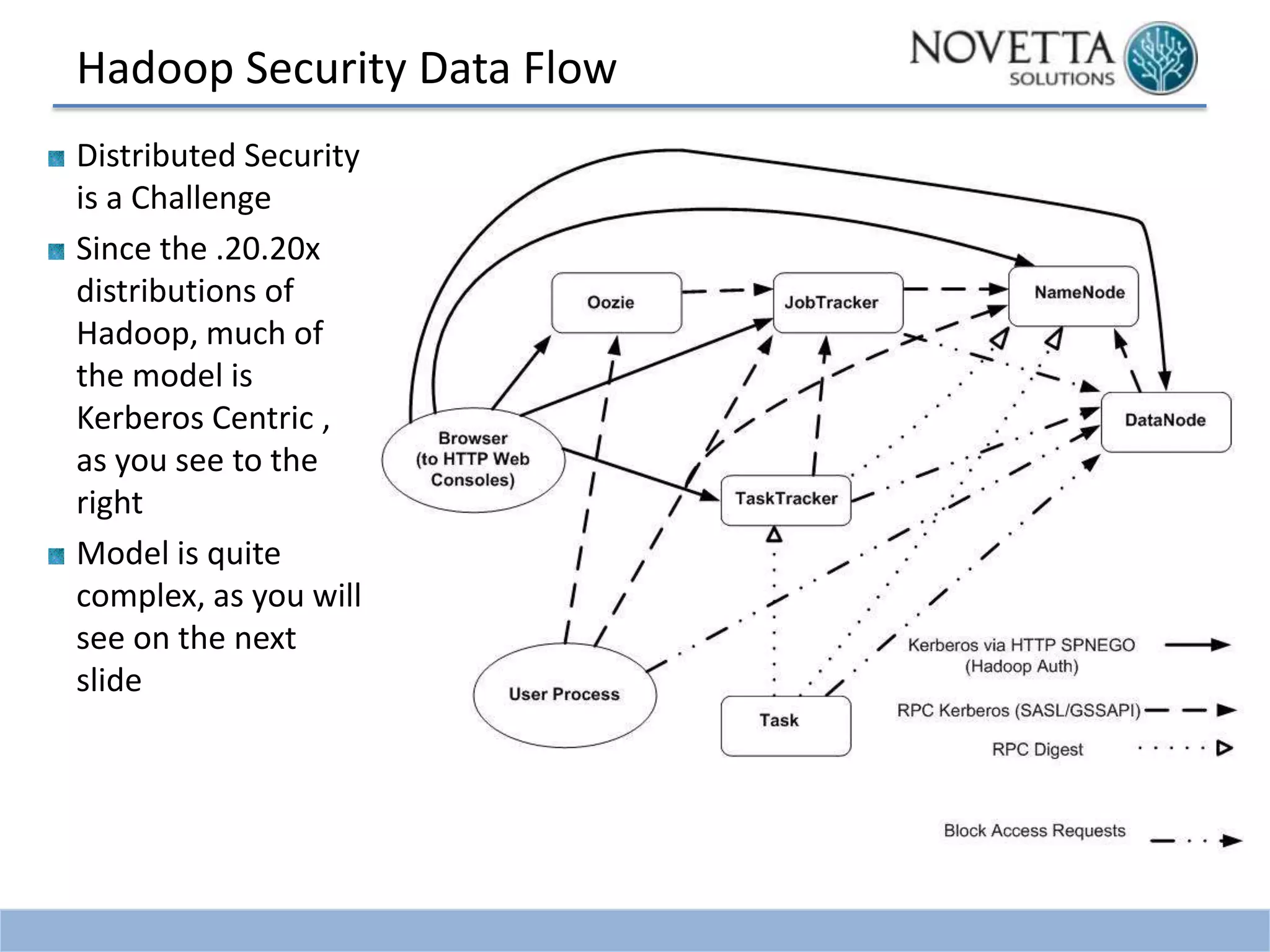 Hadoop Security Data Flow
Distributed Security
is a Challenge
Since the .20.20x
distributions of
Hadoop, much of
the model is
Kerberos Centric ,
as you see to the
right
Model is quite
complex, as you will
see on the next
slide

 