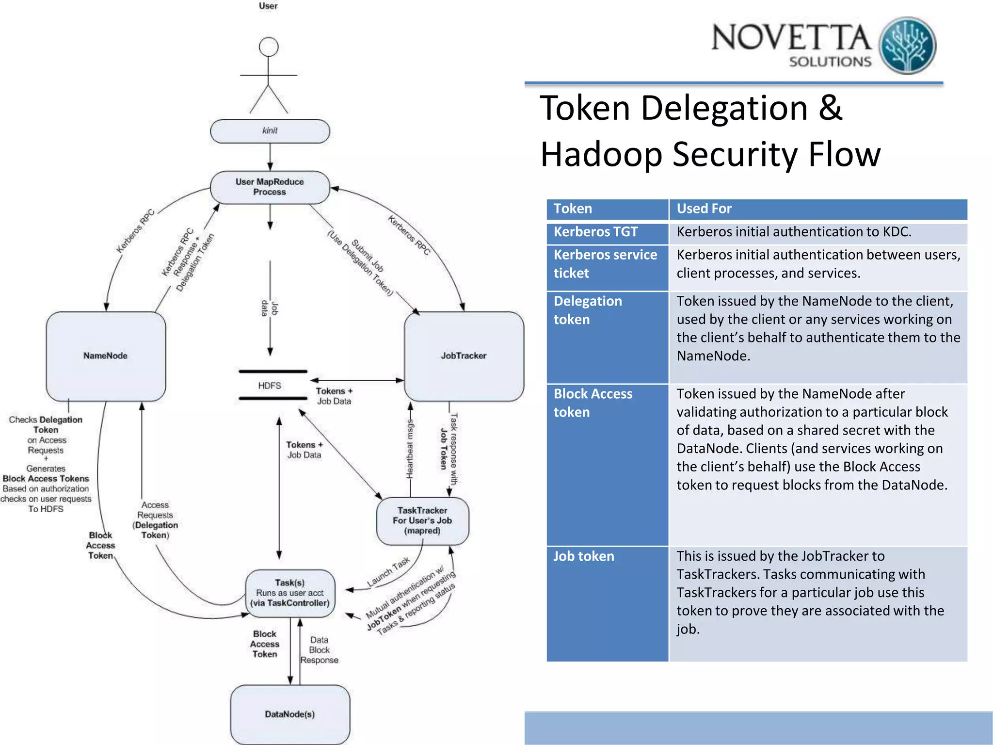 Token Delegation &
Hadoop Security Flow
Token

Used For

Kerberos TGT

Kerberos initial authentication to KDC.

Kerberos service
ticket

Kerberos initial authentication between users,
client processes, and services.

Delegation
token

Token issued by the NameNode to the client,
used by the client or any services working on
the client’s behalf to authenticate them to the
NameNode.

Block Access
token

Token issued by the NameNode after
validating authorization to a particular block
of data, based on a shared secret with the
DataNode. Clients (and services working on
the client’s behalf) use the Block Access
token to request blocks from the DataNode.

Job token

This is issued by the JobTracker to
TaskTrackers. Tasks communicating with
TaskTrackers for a particular job use this
token to prove they are associated with the
job.

 