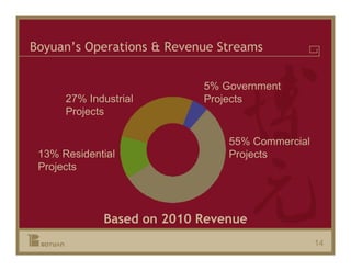Boyuan’s Operations & Revenue Streams

                           5% Government
      27% Industrial       Projects
      Projects

                               55% Commercial
 13% Residential               Projects
 Projects



             Based on 2010 Revenue
                                                14
 