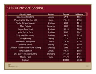 FY2010 Project Backlog
             Current Projects               Location   Revenue   Net Income
         New Jinhu International             Jiangsu    $7.18      $0.57
      Phoenix Water City Sec A,C             Sanya     $13.14      $1.58
        Pinghu Donghu Huayuan               Zhejiang    $1.69      $0.14
              Misc. Projects                Hangzhou    $6.86      $0.55
           Fuyue Grand Hotel                Zhejiang   $22.18      $2.66
           Xinhui Rubber Corp.              Zhejiang    $5.86      $0.47
         Xingcheng Silicon Corp.            Zhejiang    $4.39      $0.35
             Barley Factory                 Zhejiang   $12.57      $1.01
        Residential Development              Jiangxi   $16.86      $1.35
            Business School                 Zhejiang    $5.00      $0.40
 Qingshan Nuclear Plant Security Building   Zhejiang    $1.68      $0.13
            Jiangsu Eco Farm                Jiangsu    $10.35      $0.83
      Blue Star Commercial Building         Shandong   $14.60      $1.61
              Pheonix Hotel                  Sanya     $11.70      $1.34
                Subtotal                               $134.06    $12.99


                                                                              15
 