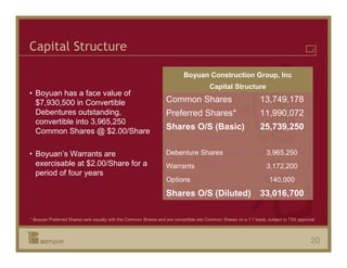 Capital Structure

                                                                           Boyuan Construction Group, Inc
                                                                                        Capital Structure
• Boyuan has a face value of
  $7,930,500 in Convertible                                        Common Shares                                 13,749,178
  Debentures outstanding,                                          Preferred Shares*                             11,990,072
  convertible into 3,965,250
  Common Shares @ $2.00/Share
                                                                   Shares O/S (Basic)                            25,739,250


• Boyuan’s Warrants are                                            Debenture Shares                                 3,965,250
  exercisable at $2.00/Share for a                                 Warrants                                         3,172,200
  period of four years
                                                                   Options                                           140,000

                                                                   Shares O/S (Diluted)                          33,016,700

* Boyuan Preferred Shares rank equally with the Common Shares and are convertible into Common Shares on a 1:1 basis, subject to TSX approval




                                                                                                                                          20
 